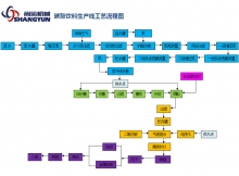 碳酸饮料生产工艺