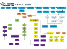 纯净水生产工艺