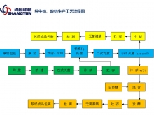 纯牛奶、酸奶生产工艺