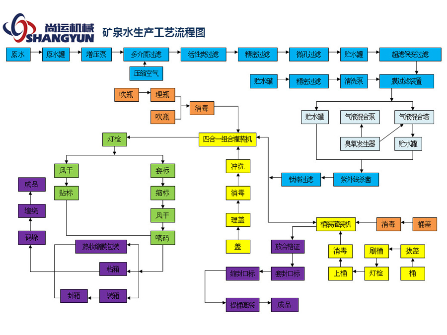 纯净水生产工艺