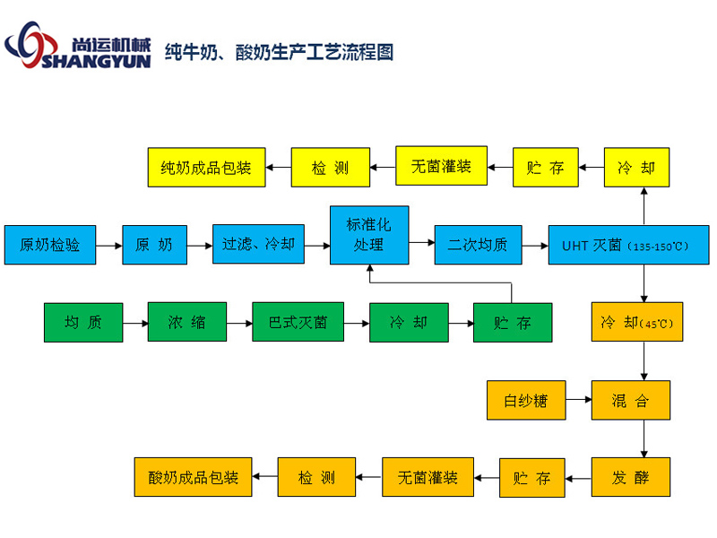 纯牛奶、酸奶生产工艺